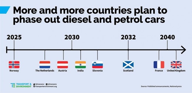 Lista de países que quieren prohibir los coches diésel y gasolina Lista de países que quieren prohibir los coches diésel y gasolina