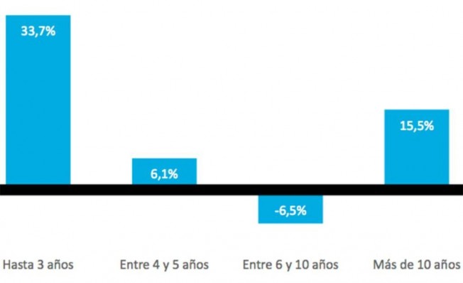Edades de los coches de ocasión más vendidos en 2017 Edades de los coches de ocasión más vendidos en 2017