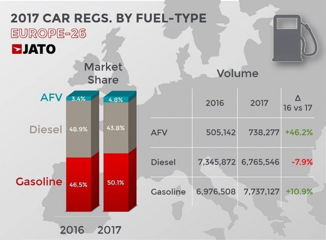 Ventas de coches en Europa en 2017 por tipo de combustible Ventas de coches en Europa en 2017 por tipo de combustible