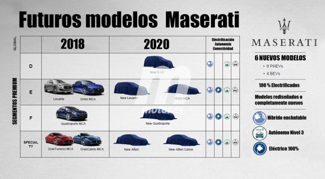 Plan 2018-2022 de Maserati Plan 2018-2022 de Maserati