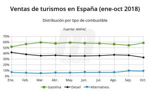 Menos diésel en Madrid y Barcelona, ¿y en el resto de España?