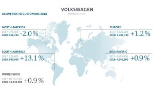Volkswagen recupera el trono de fabricante mundial de automóviles en 2018